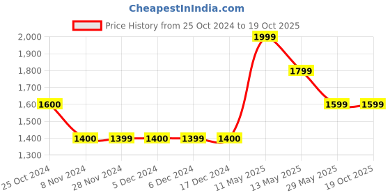 tatacliq.com Vero Moda Pink Regular Fit Pants vero moda Price History Graph from 25 Oct 2024 to 18 Oct 2025