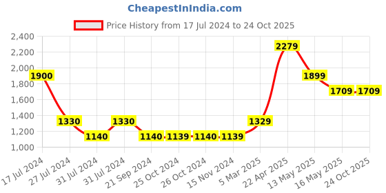 tatacliq.com Vero Moda Pink Regular Fit Pants - Marquee Collection vero moda Price History Graph from 17 Jul 2024 to 22 Oct 2025