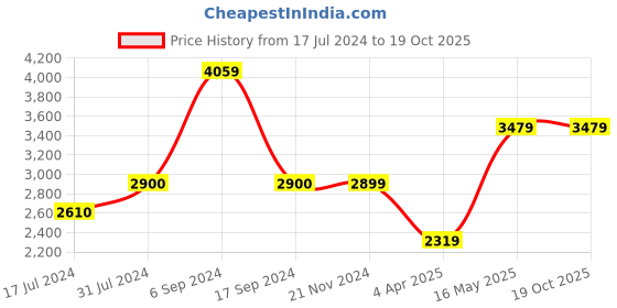 tatacliq.com Vero Moda Pink Regular Fit Parka Jacket vero moda Price History Graph from 17 Jul 2024 to 19 Oct 2025