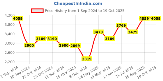 tatacliq.com Vero Moda Pink Regular Fit Parka Jacket vero moda Price History Graph from 1 Sep 2024 to 18 Oct 2025
