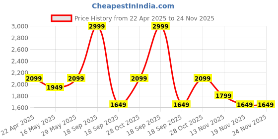 tatacliq.com Vero Moda Pink Regular Fit Printed Shirt vero moda Price History Graph from 22 Apr 2025 to 24 Nov 2025