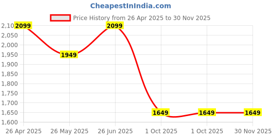 tatacliq.com Vero Moda Pink Regular Fit Printed Shirt vero moda Price History Graph from 26 Apr 2025 to 30 Nov 2025