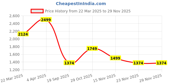tatacliq.com Vero Moda Pink Regular Fit Printed Top vero moda Price History Graph from 22 Mar 2025 to 28 Nov 2025