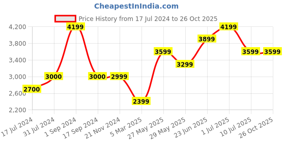 tatacliq.com Vero Moda Pink Regular Fit Puffer Jacket vero moda Price History Graph from 17 Jul 2024 to 25 Oct 2025