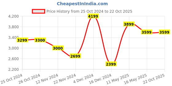 tatacliq.com Vero Moda Pink Regular Fit Puffer Jacket vero moda Price History Graph from 25 Oct 2024 to 21 Oct 2025