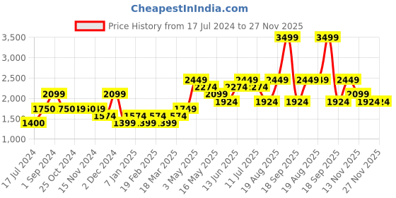 tatacliq.com Vero Moda Pink Regular Fit Pullover vero moda Price History Graph from 17 Jul 2024 to 27 Nov 2025