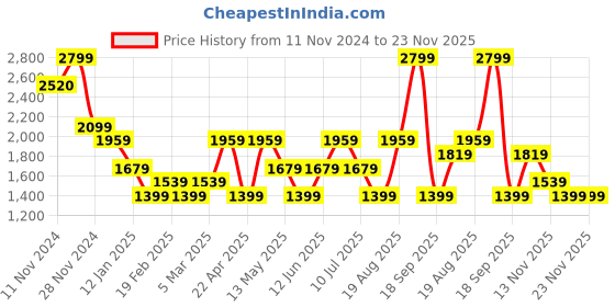 tatacliq.com Vero Moda Pink Regular Fit Pullover vero moda Price History Graph from 11 Nov 2024 to 23 Nov 2025