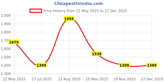 tatacliq.com Vero Moda Pink Regular Fit Pullover vero moda Price History Graph from 22 May 2025 to 27 Dec 2025