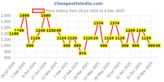 tatacliq.com Vero Moda Pink Regular Fit Shirt vero moda Price History Graph from 24 Jul 2024 to 4 Dec 2025