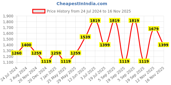 tatacliq.com Vero Moda Pink Regular Fit Shirt vero moda Price History Graph from 24 Jul 2024 to 16 Nov 2025