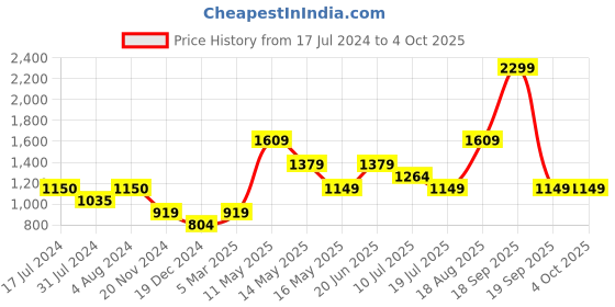 tatacliq.com Vero Moda Pink Regular Fit Shirt vero moda Price History Graph from 17 Jul 2024 to 4 Oct 2025