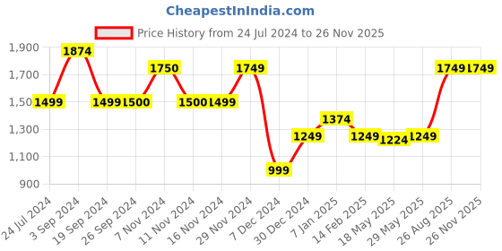 tatacliq.com Vero Moda Pink Regular Fit Shirt vero moda Price History Graph from 24 Jul 2024 to 25 Nov 2025