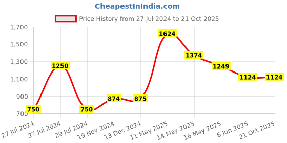 tatacliq.com Vero Moda Pink Regular Fit Shirt vero moda Price History Graph from 27 Jul 2024 to 21 Oct 2025