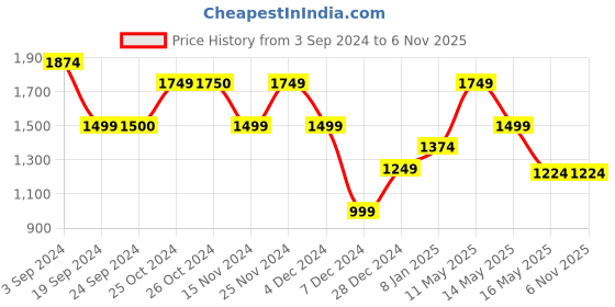 tatacliq.com Vero Moda Pink Regular Fit Shirt vero moda Price History Graph from 3 Sep 2024 to 6 Nov 2025