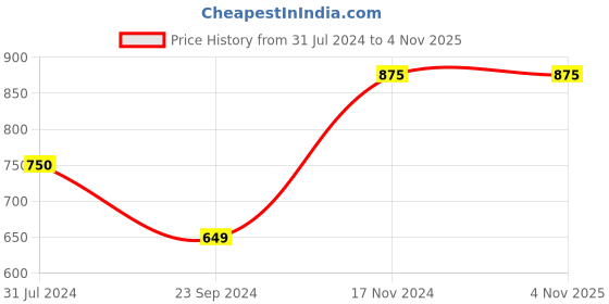 tatacliq.com Vero Moda Pink Regular Fit Shirt vero moda Price History Graph from 31 Jul 2024 to 3 Nov 2025