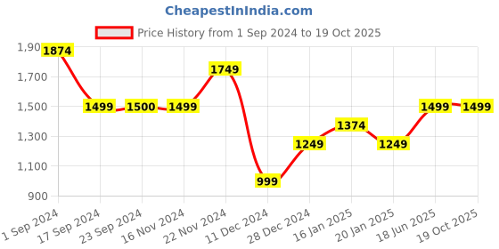 tatacliq.com Vero Moda Pink Regular Fit Shirt vero moda Price History Graph from 1 Sep 2024 to 18 Oct 2025