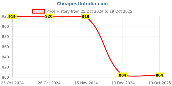 tatacliq.com Vero Moda Pink Regular Fit Shirt vero moda Price History Graph from 25 Oct 2024 to 19 Oct 2025