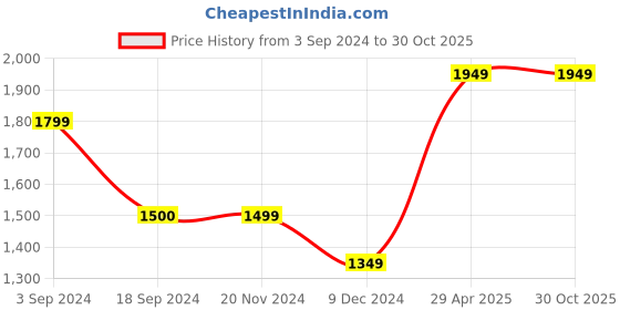 tatacliq.com Vero Moda Pink Regular Fit Shirt vero moda Price History Graph from 3 Sep 2024 to 30 Oct 2025