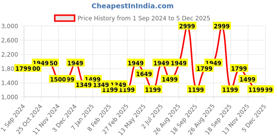 tatacliq.com Vero Moda Pink Regular Fit Shirt vero moda Price History Graph from 1 Sep 2024 to 5 Dec 2025
