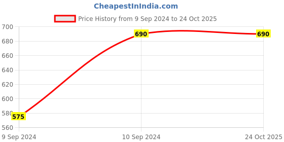 tatacliq.com Vero Moda Pink Regular Fit Shirt vero moda Price History Graph from 9 Sep 2024 to 23 Oct 2025