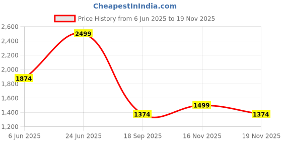 tatacliq.com Vero Moda Pink Regular Fit Shirt vero moda Price History Graph from 6 Jun 2025 to 16 Nov 2025