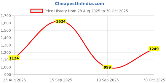 tatacliq.com Vero Moda Pink Regular Fit Shirt vero moda Price History Graph from 23 Aug 2025 to 30 Oct 2025