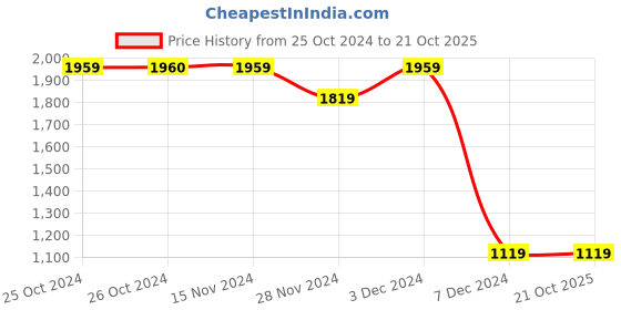 tatacliq.com Vero Moda Pink Regular Fit Shirt Dress vero moda Price History Graph from 25 Oct 2024 to 21 Oct 2025