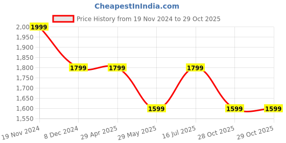 tatacliq.com Vero Moda Pink Regular Fit Shirt Dress With Belt vero moda Price History Graph from 19 Nov 2024 to 29 Oct 2025