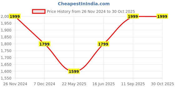 tatacliq.com Vero Moda Pink Regular Fit Shirt Dress With Belt vero moda Price History Graph from 26 Nov 2024 to 30 Oct 2025