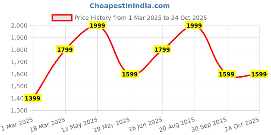 tatacliq.com Vero Moda Pink Regular Fit Shirt Dress With Belt vero moda Price History Graph from 1 Mar 2025 to 22 Oct 2025
