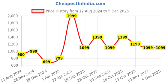 tatacliq.com Vero Moda Pink Regular Fit Sweater vero moda Price History Graph from 12 Aug 2024 to 5 Dec 2025