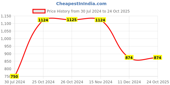 tatacliq.com Vero Moda Pink Regular Fit Sweater vero moda Price History Graph from 30 Jul 2024 to 22 Oct 2025