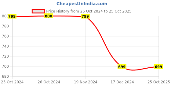tatacliq.com Vero Moda Pink Regular Fit Sweater vero moda Price History Graph from 25 Oct 2024 to 22 Oct 2025