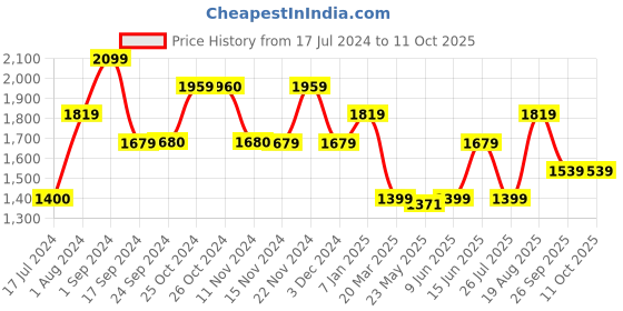 tatacliq.com Vero Moda Pink Regular Fit Top vero moda Price History Graph from 17 Jul 2024 to 11 Oct 2025