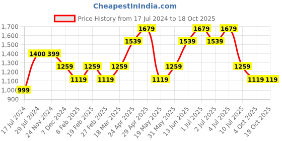 tatacliq.com Vero Moda Pink Regular Fit Top vero moda Price History Graph from 17 Jul 2024 to 18 Oct 2025