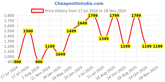 tatacliq.com Vero Moda Pink Regular Fit Top vero moda Price History Graph from 17 Jul 2024 to 28 Nov 2025