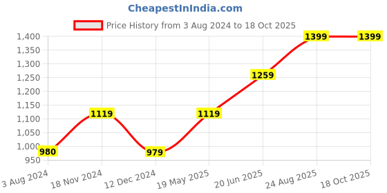 tatacliq.com Vero Moda Pink Regular Fit Top vero moda Price History Graph from 3 Aug 2024 to 17 Oct 2025