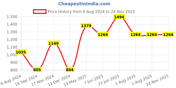 tatacliq.com Vero Moda Pink Regular Fit Top vero moda Price History Graph from 6 Aug 2024 to 23 Nov 2025