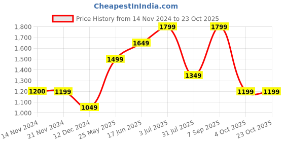 tatacliq.com Vero Moda Pink Regular Fit Top vero moda Price History Graph from 14 Nov 2024 to 23 Oct 2025