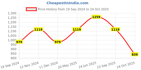 tatacliq.com Vero Moda Pink Regular Fit Top vero moda Price History Graph from 19 Sep 2024 to 24 Oct 2025