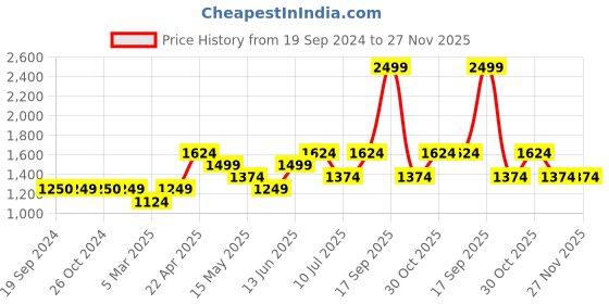 tatacliq.com Vero Moda Pink Regular Fit Top vero moda Price History Graph from 19 Sep 2024 to 26 Nov 2025