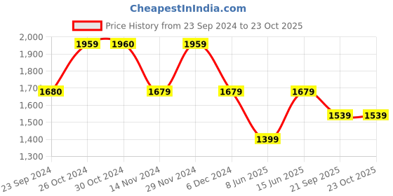 tatacliq.com Vero Moda Pink Regular Fit Top vero moda Price History Graph from 23 Sep 2024 to 23 Oct 2025