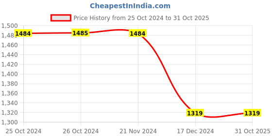 tatacliq.com Vero Moda Pink Regular Fit Wrap Dress vero moda Price History Graph from 25 Oct 2024 to 30 Oct 2025