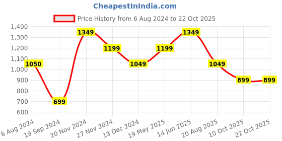 tatacliq.com Vero Moda Pink Relaxed Fit Top vero moda Price History Graph from 6 Aug 2024 to 21 Oct 2025