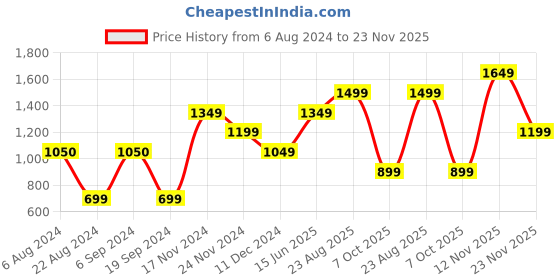 tatacliq.com Vero Moda Pink Relaxed Fit Top vero moda Price History Graph from 6 Aug 2024 to 23 Nov 2025