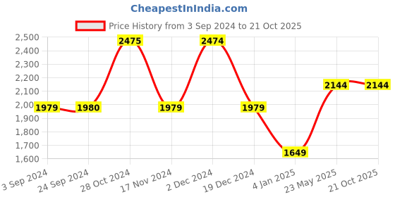 tatacliq.com Vero Moda Pink Relaxed Fit Top vero moda Price History Graph from 3 Sep 2024 to 21 Oct 2025