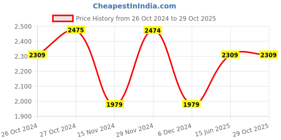 tatacliq.com Vero Moda Pink Relaxed Fit Top vero moda Price History Graph from 26 Oct 2024 to 29 Oct 2025