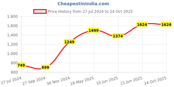 tatacliq.com Vero Moda Pink Round Neck Sweater vero moda Price History Graph from 27 Jul 2024 to 23 Oct 2025
