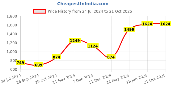 tatacliq.com Vero Moda Pink Round Neck Sweater vero moda Price History Graph from 24 Jul 2024 to 19 Oct 2025
