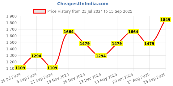 tatacliq.com Vero Moda Pink Self Design Fit & Flare Dress vero moda Price History Graph from 25 Jul 2024 to 15 Sep 2025